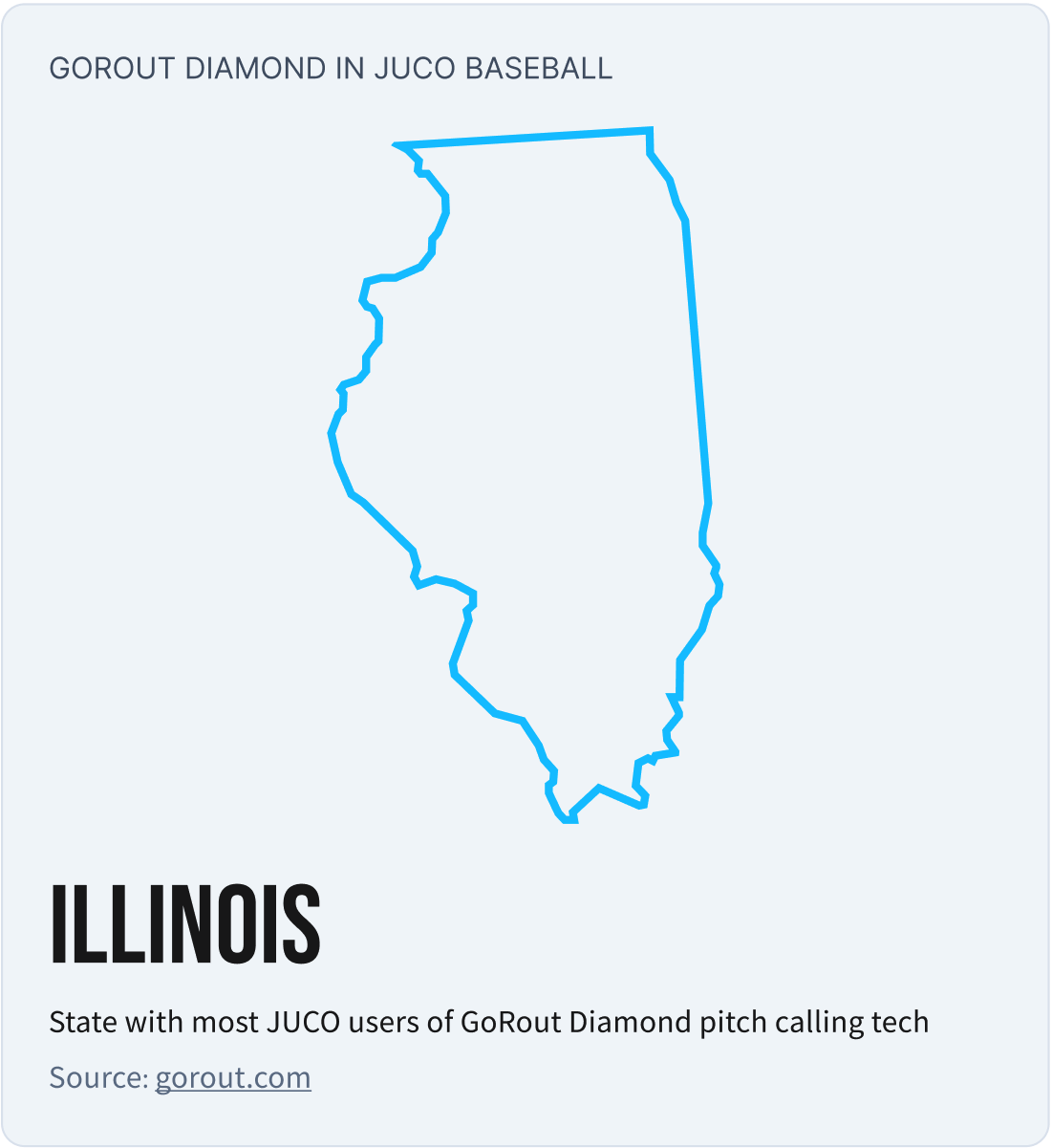 This graphic shows that Illinois was the state in 2023 with the most JUCO users of wearable pitch calling tech.